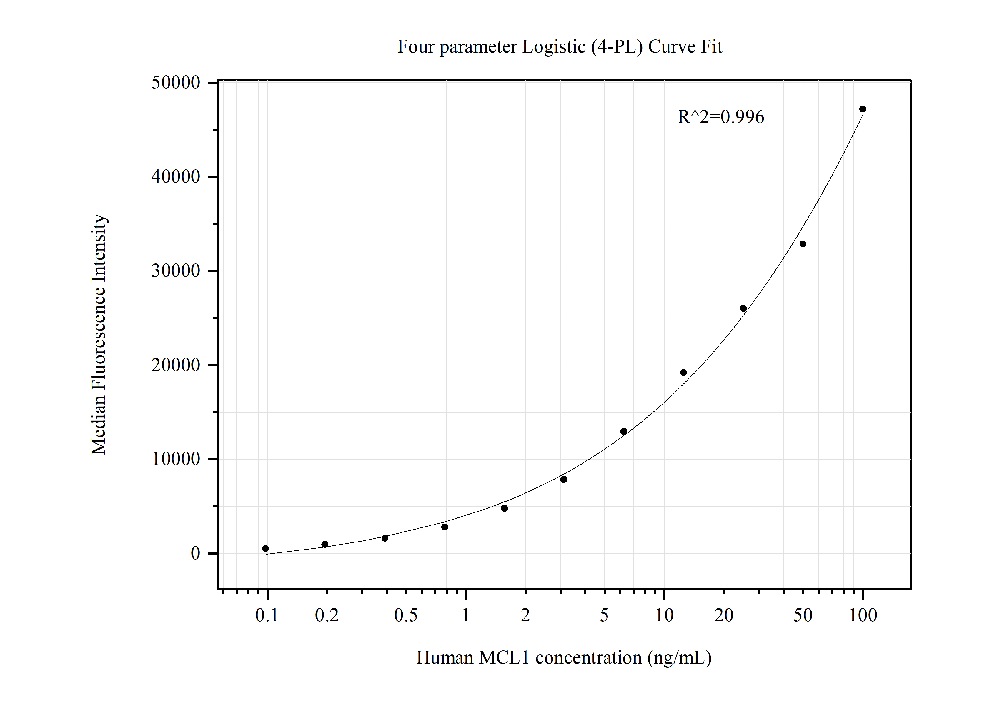 Cytometric bead array standard curve of MP50655-2, MCL1 Monoclonal Matched Antibody Pair, PBS Only. Capture antibody: 66026-3-PBS. Detection antibody: 66026-4-PBS. Standard:Ag10609. Range: 0.098-100 ng/mL.  